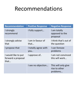 Recommendations
Recommendation Positive Response Negative Response
I strongly
recommend
I fully support… I am totally
opposed to the
proposal
I strongly advise
that
I am in favour of
that…
I think that’s out of
the question
I propose that I totally agree with
you..
I can foresee
problems
I would like to put
forward a proposal
that…
I approve of.. I am not convinced
this will work…
I see no objection… This will only give
rise to other
problems…
 