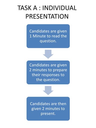 TASK A : INDIVIDUAL
PRESENTATION
Candidates are given
1 Minute to read the
question.
Candidates are given
2 minutes to prepare
their responses to
the question.
Candidates are then
given 2 minutes to
present.
 