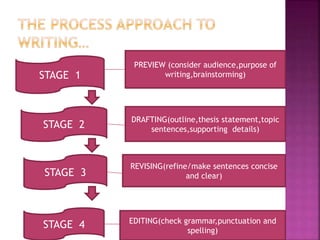 STAGE 1
PREVIEW (consider audience,purpose of
writing,brainstorming)
STAGE 2
DRAFTING(outline,thesis statement,topic
sentences,supporting details)
STAGE 3
REVISING(refine/make sentences concise
and clear)
STAGE 4 EDITING(check grammar,punctuation and
spelling)
 
