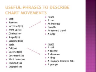  Verb
 Rose(to)
 Increased(to)
 Went up(to)
 Climbed(to)
 Surged(to)
 Escalated(to)
 Verbs
 Fell(to)
 Declined(to)
 Decreased(to)
 Went down(to)
 Reduced(to)
 Dropped(to)
 Nouns
 A rise
 An increase
 Growth
 An upward trend
 A surge
 Nouns
 A fall
 A decline
 A decrease
 A drop
 A slump(a dramatic fall)
 A plunge
 