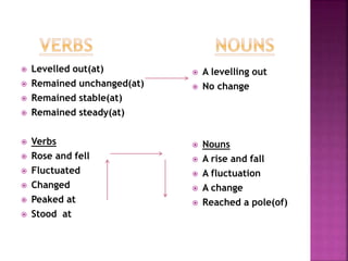  Levelled out(at)
 Remained unchanged(at)
 Remained stable(at)
 Remained steady(at)
 Verbs
 Rose and fell
 Fluctuated
 Changed
 Peaked at
 Stood at
 A levelling out
 No change
 Nouns
 A rise and fall
 A fluctuation
 A change
 Reached a pole(of)
 