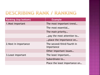 Ranking (top bottom) Example
1.Most important The most important trend…
The most essential…
The main priority…
…pay the most attention to…
…place the importance on…
2.Next in importance The second/third/fourth in
importance
Other important issues…
3.Least important The least important…
Subordinate to…
Place the least importance on…
 