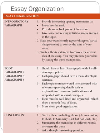 Essay Organization
ESSAY ORGANIZATION
INTRODUCTORY
PARAGRAPH
1. Provide interesting opening statements to:
• Introduce the topic
• Provide some background information
• Give some interesting details to arouse interest
in the topic.
2. State your stand clearly (agree/disagree/partial
disagreement) to convey the tone of your
essay.
3. Write a thesis statement to convey the central
idea of the essay. You may preview your ideas
by stating the three main points.
BODY
PARAGRAPH 2
PARAGRAPH 3
PARAGRAPH 4
1. Should have at least 3 paragraphs with 3 well-
developed points.
2. Each paragraph should have a main idea/topic
sentence.
3. Each topic sentence would be elaborated with
relevant supporting details such as
explanations/reasons or justifications and
supported with relevant examples.
4. Ideas must be well-lined and organized , which
show a smooth flow of ideas.
5. Must show good organization.
CONCLUSION 1. Start with a concluding phrase ( In conclusion,
In short, In Summary, Last but not least, etc.).
2. Summarize the main ideas in different words
or restate the thesis.
3. Ask a thought-provoking question.
 