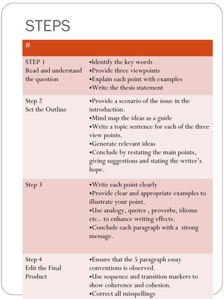 STEPS
#
STEP 1
Read and understand
the question
•Identify the key words
•Provide three viewpoints
•Explain each point with examples
•Write the thesis statement
Step 2
Set the Outline
•Provide a scenario of the issue in the
introduction.
•Mind map the ideas as a guide
•Write a topic sentence for each of the three
view points.
•Generate relevant ideas
•Conclude by restating the main points,
giving suggestions and stating the writer’s
hope.
Step 3 •Write each point clearly
•Provide clear and appropriate examples to
illustrate your point.
•Use analogy, quotes , proverbs, idioms
etc.. to enhance writing effects.
•Conclude each paragraph with a strong
message.
Step 4
Edit the Final
Product
•Ensure that the 5 paragraph essay
conventions is observed.
•Use sequence and transition markers to
show coherence and cohesion.
•Correct all misspellings
 