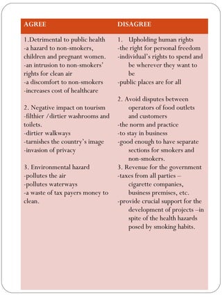 AGREE DISAGREE
1.Detrimental to public health
-a hazard to non-smokers,
children and pregnant women.
-an intrusion to non-smokers’
rights for clean air
-a discomfort to non-smokers
-increases cost of healthcare
2. Negative impact on tourism
-filthier /dirtier washrooms and
toilets.
-dirtier walkways
-tarnishes the country’s image
-invasion of privacy
3. Environmental hazard
-pollutes the air
-pollutes waterways
-a waste of tax payers money to
clean.
1. Upholding human rights
-the right for personal freedom
-individual’s rights to spend and
be wherever they want to
be
-public places are for all
2. Avoid disputes between
operators of food outlets
and customers
-the norm and practice
-to stay in business
-good enough to have separate
sections for smokers and
non-smokers.
3. Revenue for the government
-taxes from all parties –
cigarette companies,
business premises, etc.
-provide crucial support for the
development of projects –in
spite of the health hazards
posed by smoking habits.
 