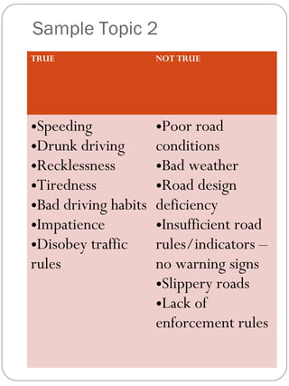 Sample Topic 2
TRUE NOT TRUE
•Speeding
•Drunk driving
•Recklessness
•Tiredness
•Bad driving habits
•Impatience
•Disobey traffic
rules
•Poor road
conditions
•Bad weather
•Road design
deficiency
•Insufficient road
rules/indicators –
no warning signs
•Slippery roads
•Lack of
enforcement rules
 