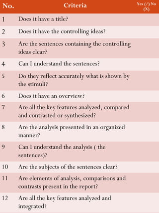 No. Criteria Yes (/) No
(X)
1 Does it have a title?
2 Does it have the controlling ideas?
3 Are the sentences containing the controlling
ideas clear?
4 Can I understand the sentences?
5 Do they reflect accurately what is shown by
the stimuli?
6 Does it have an overview?
7 Are all the key features analyzed, compared
and contrasted or synthesized?
8 Are the analysis presented in an organized
manner?
9 Can I understand the analysis ( the
sentences)?
10 Are the subjects of the sentences clear?
11 Are elements of analysis, comparisons and
contrasts present in the report?
12 Are all the key features analyzed and
integrated?
 