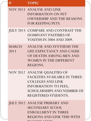 # TOPIC
NOV 2013 ANALYSE AND LINK
INFORMATION ON PET
OWNERSHIP AND THE REASONS
FOR KEEPING PETS.
JULY 2013 COMPARE AND CONTRAST THE
DOMINANT PASTIMES OF
YOUTHS IN 2004 AND 2009.
MARCH
2013
ANALYSE AND SYNTHESIS THE
LIFE EXPECTANCY AND CAUSE
OF DEATHS AMONG MEN AND
WOMEN IN THE DIFFERENT
REGIONS.
NOV 2012 ANALYSE QUALITIES OF
FACILITIES AVAILABLE IN THREE
COLLEGES AND LINK
INFORMATION TO FEES,
SCHOLARSHIPS AND NUMBER OF
REGISTERED STUDENTS.
JULY 2012 ANALYSE PRIMARY AND
SECONDARY SCOOL
ENROLLMENT IN THREE
REGIONS AND LINK THIS WITH
 