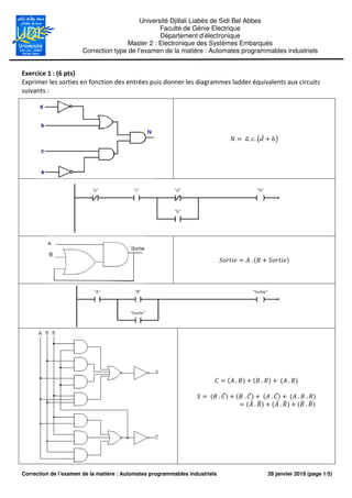 Correction de l’examen de la matière : Automates programmables
Correction type de l’e
Exercice 1 : (6 pts)
Exprimer les sorties en fonction des entrées puis d
suivants :
: Automates programmables industriels
Université Djillali Liabès de Sidi Bel Abbes
Faculté de Génie Electrique
Département d’électronique
Master 2 : Electronique des Systèmes Embarqués
Correction type de l’examen de la matière : Automates programmables industriels
Exprimer les sorties en fonction des entrées puis donner les diagrammes ladder équivalents aux circuits
	 . .
	.
	.
	 	. ̅ 	. ̅
̅	.
28 janvier 2018 (page 1/5)
Université Djillali Liabès de Sidi Bel Abbes
: Electronique des Systèmes Embarqués
Automates programmables industriels
onner les diagrammes ladder équivalents aux circuits
. ̅
	. 	 	.
̅ 	 	. ̅ 	 	. 	.
̅ . ̅	. 	.
 