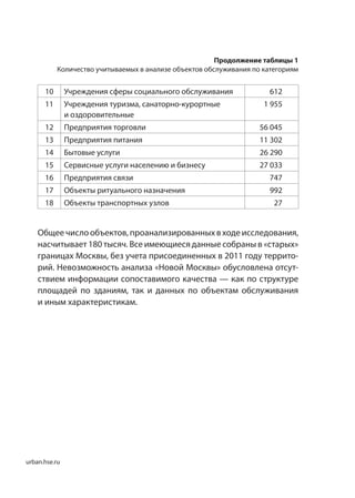 urban.hse.ru
10 Учреждения сферы социального обслуживания 612
11 Учреждения туризма, санаторно-курортные
и оздоровительные
1 955
12 Предприятия торговли 56 045
13 Предприятия питания 11 302
14 Бытовые услуги 26 290
15 Сервисные услуги населению и бизнесу 27 033
16 Предприятия связи 747
17 Объекты ритуального назначения 992
18 Объекты транспортных узлов 27
Общеечислообъектов,проанализированныхв ходеисследования,
насчитывает 180 тысяч. Все имеющиеся данные собраны в «старых»
границах Москвы, без учета присоединенных в 2011 году террито-
рий. Невозможность анализа «Новой Москвы» обусловлена отсут-
ствием информации сопоставимого качества — как по структуре
площадей по  зданиям, так и  данных по  объектам обслуживания
и иным характеристикам.
Продолжение таблицы 1
Количество учитываемых в анализе объектов обслуживания по категориям
 