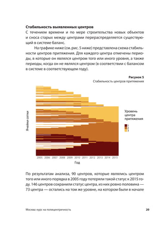 20Москва: курс на полицентричность
Стабильность выявленных центров
С  течением времени и  по мере строительства новых объектов
и сноса старых между центрами перераспределяется существую-
щий в системе баланс.
Награфикениже(см.рис.5ниже)представленасхемастабиль-
ности центров притяжения. Для каждого центра отмечены перио-
ды, в которые он являлся центром того или иного уровня, а также
периоды, когда он не являлся центром (в соответствии с балансом
в системе в соответствующем году).
По результатам анализа, 90 центров, которые являлись центром
того или иного порядка в 2005 году потеряли такой статус к 2015 го-
ду. 146 центров сохранили статус центра, из них ровно половина —
73 центра — остались на том же уровне, на котором были в начале
Рисунок 5
Стабильность центров притяжения
2005 2006 2007 2008 2009 2010 2011 2012 2013 2014 2015
Год
Ячейкисетки
Уровень
центра
притяжения
1
2
3
 