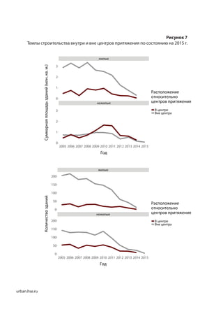 urban.hse.ru
жилые
нежилые
0
1
2
3
0
1
2
3
2005 2006 2007 2008 2009 2010 2011 2012 2013 2014 2015
Год
Суммарнаяплощадьзданий(млн.кв.м.)
Расположение
относительно
центров притяжения
В центре
Вне центра
жилые
нежилые
0
50
100
150
200
0
50
100
150
200
2005 2006 2007 2008 2009 2010 2011 2012 2013 2014 2015
Год
Количествозданий
Расположение
относительно
центров притяжения
В центре
Вне центра
Рисунок 7
Темпы строительства внутри и вне центров притяжения по состоянию на 2015 г.
 