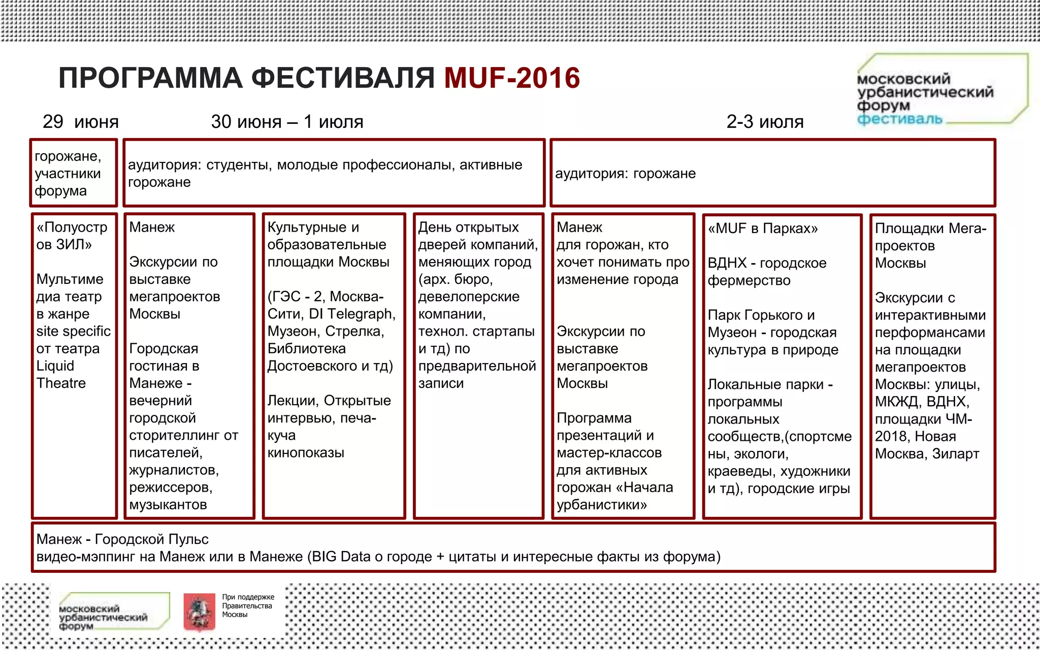 При поддержке
Правительства
Москвы
ПРОГРАММА ФЕСТИВАЛЯ MUF-2016
29 июня
аудитория: горожане
горожане,
участники
форума
«Полуостр
ов ЗИЛ»
Мультиме
диа театр
в жанре
site specific
от театра
Liquid
Theatre
аудитория: студенты, молодые профессионалы, активные
горожане
Манеж
Экскурсии по
выставке
мегапроектов
Москвы
Городская
гостиная в
Манеже -
вечерний
городской
сторителлинг от
писателей,
журналистов,
режиссеров,
музыкантов
Культурные и
образовательные
площадки Москвы
(ГЭС - 2, Москва-
Сити, DI Telegraph,
Музеон, Стрелка,
Библиотека
Достоевского и тд)
Лекции, Открытые
интервью, печа-
куча
кинопоказы
День открытых
дверей компаний,
меняющих город
(арх. бюро,
девелоперские
компании,
технол. стартапы
и тд) по
предварительной
записи
Манеж
для горожан, кто
хочет понимать про
изменение города
Экскурсии по
выставке
мегапроектов
Москвы
Программа
презентаций и
мастер-классов
для активных
горожан «Начала
урбанистики»
«MUF в Парках»
ВДНХ - городское
фермерство
Парк Горького и
Музеон - городская
культура в природе
Локальные парки -
программы
локальных
сообществ,(спортсме
ны, экологи,
краеведы, художники
и тд), городские игры
Площадки Мега-
проектов
Москвы
Экскурсии с
интерактивными
перформансами
на площадки
мегапроектов
Москвы: улицы,
МКЖД, ВДНХ,
площадки ЧМ-
2018, Новая
Москва, Зиларт
Манеж - Городской Пульс
видео-мэппинг на Манеж или в Манеже (BIG Data о городе + цитаты и интересные факты из форума)
30 июня – 1 июля 2-3 июля
 