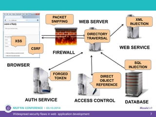 7Widespread security flaws in web application development
DATABASE
BROWSER
FIREWALL
WEB SERVER
WEB SERVICE
ACCESS CONTROLAUTH SERVICE
XSS
CSRF
PACKET
SNIFFING
FORGED
TOKEN DIRECT
OBJECT
REFERENCE
SQL
INJECTION
DIRECTORY
TRAVERSAL
XML
INJECTION
 