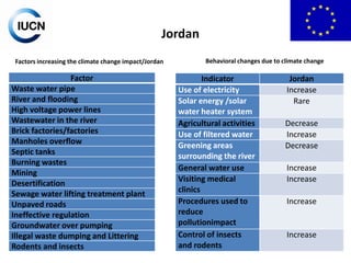 Jordan
Factors increasing the climate change impact/Jordan

Factor
Waste water pipe
River and flooding
High voltage power lines
Wastewater in the river
Brick factories/factories
Manholes overflow
Septic tanks
Burning wastes
Mining
Desertification
Sewage water lifting treatment plant
Unpaved roads
Ineffective regulation
Groundwater over pumping
Illegal waste dumping and Littering
Rodents and insects

Behavioral changes due to climate change

Indicator
Use of electricity
Solar energy /solar
water heater system
Agricultural activities
Use of filtered water
Greening areas
surrounding the river
General water use
Visiting medical
clinics
Procedures used to
reduce
pollutionimpact
Control of insects
and rodents

Jordan
Increase
Rare
Decrease
Increase
Decrease
Increase
Increase
Increase

Increase

 