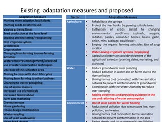 Existing adaptation measures and proposed
Adaptation Measure
Planting more adaptive, local plants
Planting seeds directly in soil
Varying growing times
Seed production at the farm level
Shading and sheltering/tree planting
Drip irrigation system
Windbreaks
Crop rotation
Changing from farming to non-farming
activities
Water resources management/Increased
use of water conservation techniques
Decrease of the cultivated area
Moving to crops with short life cycles
Moving from farming to other business
Changing to tractor ploughing
Use of animal manure
Increased use of chemicals
Increased family labour
Farm gate marketing
Greywaterreuse
Home gardening
House design modifications
Waste recycling
Use of yeast wastewater

Sector
Agriculture

•
•
•

•
•
•

Water

•
•
•
•

•
Environment •
•
•

Adaptation Measures
Rehabilitate the springs
Protect the river banks by growing suitable trees
Cultivation of crops suited to changing
environmental conditions (spinach, arugula,
radishes, parsley, coriander, berries, beans, garlic,
onion, mint, cabbage, cauliflower)
Employ the organic farming principles Use of crop
rotation
Water-saving irrigation systems (drip/spray)
Agricultural extension and development of the
agricultural calendar (planting dates, marketing, and
activities)
Reduce groundwater over pumping
Reduce pollution in water and on farms due to the
river pollution
Linking homes (not connected) with the sanitation
network to prevent contamination of groundwater
Coordination with the Water Authority to reduce
over-pumping
Raising awareness and providing guidance in the
use and rationing of water consumption
Use of solar panels for water heating
Reduction of pollution due to transport line, river
pollution, and wastes.
Linking homes (not connected) to the sanitation
network to prevent contamination in the area

 