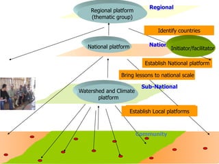 Regional platform
(thematic group)

Regional

Identify countries
National platform

National
Initiator/facilitator
Establish National platform

Bring lessonsin watershedscale
Identify up tocountry
Scale Pilot national
Watershed and Climate
platform

Sub-National

Establish in communities
ConsolidateDistrict platform
Scale pilot Watershed
Establish Local platforms
Learn together
Identify up lessons and. …

Community

4

11/22/2013

 