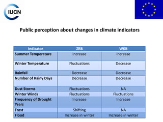 Public perception about changes in climate indicators

Indicator
Summer Temperature

ZRB
Increase

WKB
Increase

Fluctuations

Decrease

Rainfall
Number of Rainy Days

Decrease
Decrease

Decrease
Decrease

Dust Storms
Winter Winds
Frequency of Drought
Years
Frost
Flood

Fluctuations
Fluctuations
Increase

NA
Fluctuations
Increase

Shifting
Increase in winter

NA
Increase in winter

Winter Temperature

 