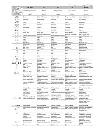 UK IRL                          PL                          HU                          CZ                      RUS
                   United Kingdom, Ireland                Polska                Magyarország                 Česká republika               Рoсcия

                            english                       polski                     magyar                       čeština               русский

                  Sedan                       Sedan / 4-Drzwiowy         limuzin / 4-ajtós            Sedan / 4-dveřový        седан / 4-дверный

                  3-/5-Doors                  3-/5-Drzwiowy              3-/5-ajtós                   3-/5-dveřový             3-/5-дверный

                  Estate                      Kombi                      Kombi                        Kombi                    универсал

                  Cabrio                      Cabriolet                  Cabriolet                    Cabriolet                Cabriolet

                  Van/Courier                 Furgon                     áruszállító                  Dodávka                  Фургон

                  Van                         Furgon                     áruszállító                  Dodávka                  Фургон

                  Kombi, Bus                  Kombi, Bus                 kombi, busz                  Kombi, Autobus           комби, автобус
                                              Podwozie Z Kabiną/Szyba                               Podvozek Taxi/Přední       Вар-т с кузов.типа
                  Chassis Cab/Windshield                                 alváz fülkével/szélvéd vel
                                              Przednią                                              Sklo                       шасси/Лоб.стекло
                  FWD                         FWD                        FWD                        FWD                        FWD
                  RWD                         RWD                        RWD                        RWD                        RWD
                  4WD                         4WD                        4WD                        4WD                        4WD
                  Wheelbase                   Rozstaw osi                Tengelytáv                 Rozvor náprav              Колесная база
                  Engine Type                 Rodzaj silnika             Motor típus                  Typ motoru               Машина Тип
                  Diesel                      Wysokoprę ny               Dĺzel                        Nafta                    Дизельного
     M            Man Trans                   Ręczny                     kézi                         Manuální                 Механическая
     A            Auto Trans                  Automatyczny               automata                     Automatický              Автоматическая
      (+)         only                        tylko                      csak                         jenom                    единственно
      (-)         not                         nie                        nem                          ne                       не
                  from                        z                          óta                          ježto                    от
    12/2002   -
                  to                          wobec                      hoz                          až k                     к
    - 12/2002
                  Seal                        Uszczelnienie              Tömĺt gy r                   Těsněnĺ                  Уплотнение
                  Gasket                      Uszczelka                  Tömĺtés                      Těsnicĺ vložka           Прокладка
                  Spring                      Sprę yna                   Rugó                         Pružina                  Пружина
                  Insulator - Rubber          Izolacja Gumowa            Szigetel - Gumi              Izolace - pryžová        Резиновый Изолятор
                  Nut                         Nakrętka                   Anya                         Matice                   Самостопор
                  Clamp - Tube                Zacisk - Rura              Cs bilincs                   Svorka - hadice          Зажим Трубопровода
                  U-Bolt Kit                  Zestaw- Śruba Typu U I     U-Csavar És Kengyel          Sada Třmenu Pružiny A U- Комп. U-Образн. Болта И
                                              Zacisk                     Készlet                      Spon                     Зажима
                  Bolt                        Śruba                      Csavar                       Šroub                    Болт
                  Connector - Pipe            Złącze - Przewód           Csatlakozó - Cs              Konektor - potrubĺ       Соединитель
                                                                                                                               Трубопровода
                  Chrome-Finish               Chromowane                 Krómozott                    Chromovaný               Хромированный
                  Jumbo Body Pack             Zestawem nadwozia          Jumbó                        Vybavením karosérie      комплектом Jumbo Body
                                              Jumbo                      karosszériacsomaggal         Jumbo
                  Single Rear Wheels          Pojedynczymi Kołami        Szimpla hátsó kerekekkel     Jednoduchými Zadními     односкатными задними
                                              Tylnymi                                                 Koly                     колесами
                  Platform Cab & Cowl         Pakietem dla kabiny z      Plató kabin csomaggal,       Sadou základna kabina,   комплектом кабины-
                  Package                     ramą, zestawem platformy   Platóburkoló csomaggal       Sada platforma a panel   платформы, комплектом
                                                                                                      pod př.sklem             платформы с настилом

                  17 Seater Bus               Minibus 17-Miejscowy       17 üléses busz               17-místný autobus        17-местный автобус
                  Hicube                      Hicube                     Hicube                       Hicube                   Hicube
                  Longcube                    Longcube                   Longcube                     Longcube                 Longcube
                  Rear Towing                 tylną poprzecznicą do      hátsó vonó kereszttartóval   zadním vlečným           задн.буксир.
                  Crossmember                 holowania                                               příčníkem                Поперечиной
                  Side Exit                   Układ wydech. boczny       Kipufogó kim.oldal           Výfukové - strana        выпуска - сторона
                  see end Pages: Retrofit     widzieć zakończenie        megnéz vég oldalak:    vidět přítrž úsek: Sada -      видеть последний
P                 Diesel Particulate Filter   pagery: Monta Retro        Felújĺtó Dízel         instalace Sestava Filtru-      Должность пажа:
                                              Cząteczki Oleju Napęd.     Részegységsz r -Egység Částice Vznět.Mot.             Комплект Дооснащения
                                                                                                                               Фильтр Прод. Сгор.
                                                                                                                               Дизельн. Топл.

    FordEcat      see FordEcat                widzieć FordEcat           megnéz FordEcat        vidět FordEcat                 видеть FordEcat
                  Retrofit Diesel Particulate Monta Retro Cząteczki      Felújĺtó Dízel         Sada - instalace Sestava       Комплект Дооснащения
                  Filter                      Oleju Napęd.               Részegységsz r -Egység Filtru-Částice Vznět.Mot.      Фильтр Прод. Сгор.
                                                                                                                               Дизельн. Топл.

      incl.       includes                    zawiera                    beleértve                    včetně                   включая
                  Front Muffler               Przednia Tłumiki           Els Hangtompĺtó              Přední Tlumič            Передний Глушителя
                  Catalyst                    Katalysator               Katalizator                   Katalyzátoru             кат.нейтрализатором
                  fitting instruction         installations wyznaczenie felszerelés rendelet          instalace instrukce      введение в должность
                                                                                                                               обучение
                  workshop manual             warsztat ręczny            m hely kézi                  dílna rucní              мастерская ручной
    Euro 3/4      Emission Level              Ograniczania emisji etap   Emisszió fokozat             Emisní stupen            Токсичность выхлопа
                                                                                                                               уровня
                  Time                        Tid                        Czas trwania                 Čas                      Время
 
