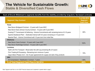 12
Each of EnLink Midstream’s segments benefits from the stability provided by long-term, fee-based contracts
Segment / Key Contract
% of Q4 2014
Segment
Cash Flow
Texas
New Devon Bridgeport Contract - 10 years with 5 year MVC
85%
New Devon East Johnson County Contract - 10 years with 5 year MVC
Existing FT Transmission & Gathering - Volume Commitments with remaining terms of 2-10 years
Apache Deadwood Plant - Dedicated interest with 8.5 years remaining on 10 year term
Bearkat Plant - Volume Commitment with 10 year term from initial flow
Oklahoma
New Devon Cana Contract - 10 years with 5 year MVC
100%
New Devon Northridge Contract - 10 years with 5 year MVC
Louisiana
North LIG Firm Transport - Reservation fee with avg remaining life of 4 years
70%
Firm Treating & Processing - Remaining term minimum 2 years
Cajun-Sibon Phases I & II - 5 & 10 year agreements for supply and sale of key products
ORV
E2 Compression / Stabilization Contract - 7 years ~30%
% of Total Segment Cash Flow in Q4 2014 ~80%
Note: Segment cash flow is a non-GAAP financial measure and is explained in greater detail on page 3.
The Vehicle for Sustainable Growth:
Stable & Diversified Cash Flows
 