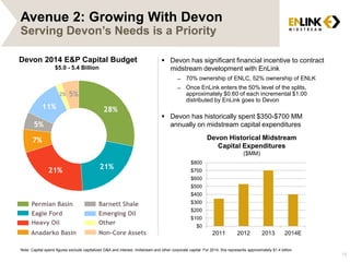 Note: Capital spend figures exclude capitalized G&A and interest, midstream and other corporate capital. For 2014, this represents approximately $1.4 billion.
Devon 2014 E&P Capital Budget
$5.0 - 5.4 Billion
Avenue 2: Growing With Devon
Serving Devon’s Needs is a Priority
 Devon has significant financial incentive to contract
midstream development with EnLink
̶ 70% ownership of ENLC, 52% ownership of ENLK
̶ Once EnLink enters the 50% level of the splits,
approximately $0.60 of each incremental $1.00
distributed by EnLink goes to Devon
 Devon has historically spent $350-$700 MM
annually on midstream capital expenditures
28%
21%21%
7%
5%
11%
2% 5%
Permian Basin
Eagle Ford
Heavy Oil
Anadarko Basin
Barnett Shale
Emerging Oil
Other
Non-Core Assets
$0
$100
$200
$300
$400
$500
$600
$700
$800
2011 2012 2013 2014E
Devon Historical Midstream
Capital Expenditures
($MM)
19
 