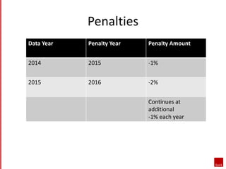 Penalties 
Data Year Penalty Year Penalty Amount 
2014 2015 -1% 
2015 2016 -2% 
Continues at 
additional 
-1% each year 
 
