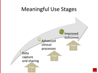 Meaningful Use Stages 
Data 
capture 
and sharing 
Advanced 
clinical 
processes 
Improved 
outcomes 
Stage 
1 
Stage 
2 
Stage 
3 
 