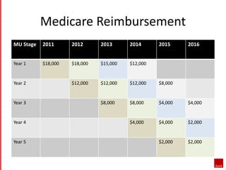 Medicare Reimbursement 
MU Stage 2011 2012 2013 2014 2015 2016 
Year 1 $18,000 $18,000 $15,000 $12,000 
Year 2 $12,000 $12,000 $12,000 $8,000 
Year 3 $8,000 $8,000 $4,000 $4,000 
Year 4 $4,000 $4,000 $2,000 
Year 5 $2,000 $2,000 
 