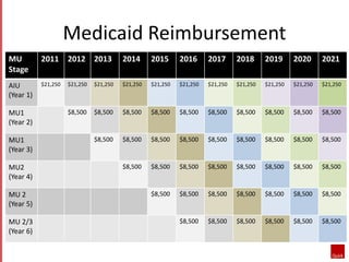 Medicaid Reimbursement 
MU 
Stage 
2011 2012 2013 2014 2015 2016 2017 2018 2019 2020 2021 
AIU 
(Year 1) 
$21,250 $21,250 $21,250 $21,250 $21,250 $21,250 $21,250 $21,250 $21,250 $21,250 $21,250 
MU1 
(Year 2) 
$8,500 $8,500 $8,500 $8,500 $8,500 $8,500 $8,500 $8,500 $8,500 $8,500 
MU1 
(Year 3) 
$8,500 $8,500 $8,500 $8,500 $8,500 $8,500 $8,500 $8,500 $8,500 
MU2 
(Year 4) 
$8,500 $8,500 $8,500 $8,500 $8,500 $8,500 $8,500 $8,500 
MU 2 
(Year 5) 
$8,500 $8,500 $8,500 $8,500 $8,500 $8,500 $8,500 
MU 2/3 
(Year 6) 
$8,500 $8,500 $8,500 $8,500 $8,500 $8,500 
 