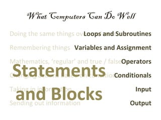 What Computers Can Do Well
Doing the same things over and and Subroutines
                        Loops over
Remembering things Variables and Assignment
Mathematics, ‘regular’ and true / falseOperators
Statements
Changing actions based on conditions
                                  Conditionals


and Blocks
Taking in information
Sending out information
                                          Input
                                        Output
 