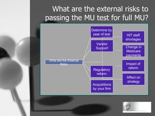 What are the external risks to passing the MU test for full MU? What are the External Risks Determine by year of test Vend...
