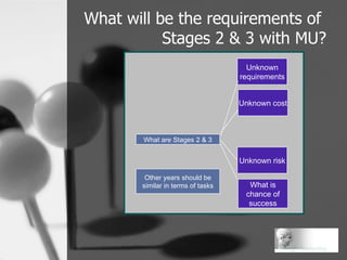 What will be the requirements of  Stages 2 & 3 with MU? What are Stages 2 & 3 Unknown requirements Unknown cost Unknown ri...