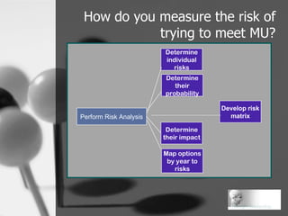 How do you measure the risk of trying to meet MU? Perform Risk Analysis Determine individual risks Determine their probabi...