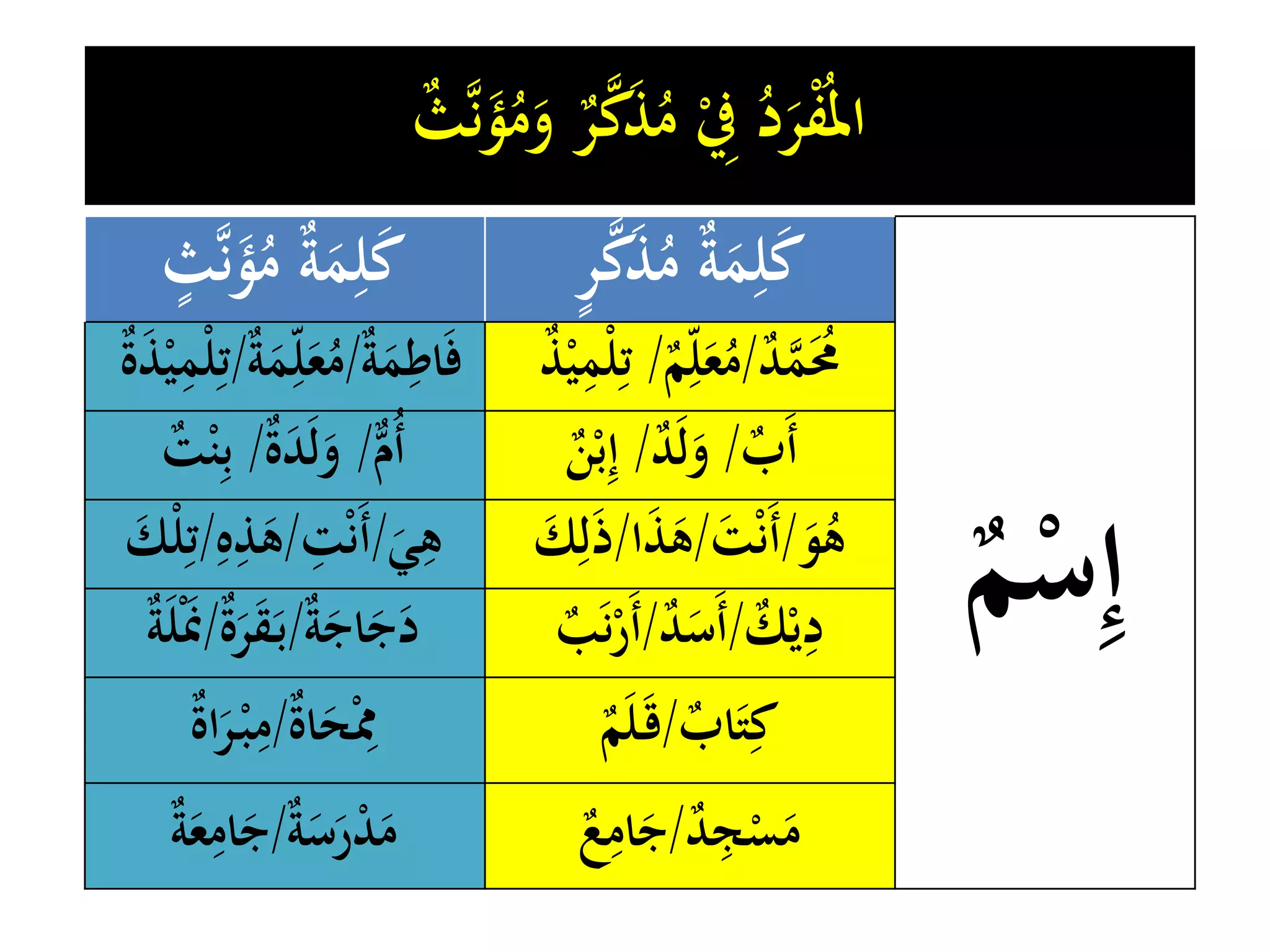مفرد ، مثنى و جمع (Mufrad Muthanna & Jamak) | PDF