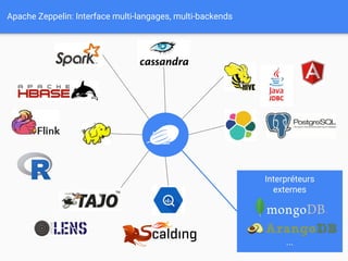 Apache Zeppelin: Interface multi-langages, multi-backends
Interpréteurs
externes
...
 