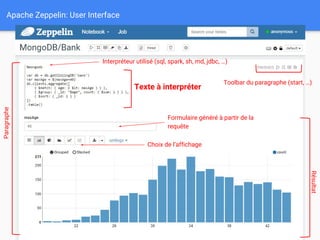 Apache Zeppelin: User Interface
Paragraphe
Texte à interpréter
Interpréteur utilisé (sql, spark, sh, md, jdbc, …)
Résultat
Toolbar du paragraphe (start, …)
Choix de l’affichage
Formulaire généré à partir de la
requête
 