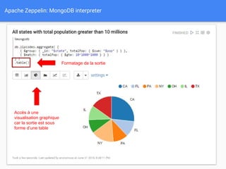 Apache Zeppelin: MongoDB interpreter
Accès à une
visualisation graphique
car la sortie est sous
forme d’une table
Formatage de la sortie
 