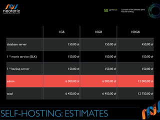 SELF-HOSTING: ESTIMATES
1GB 10GB 100GB
database server 150,00 zł 150,00 zł 450,00 zł
1 * monit service (ELK) 150,00 zł 150,00 zł 150,00 zł
1 * backup server 150,00 zł 150,00 zł 150,00 zł
admin 6 000,00 zł 6 000,00 zł 12 000,00 zł
total 6 450,00 zł 6 450,00 zł 12 750,00 zł
 