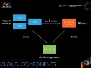 CLOUD: COMPONENTS
VM1 monitoring
service
logs & metrics
backup
VM2
VM3
backup
Amazon S3
ELK stack
mongodb
replica set
durable storage service
 