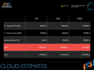 CLOUD: ESTIMATES
1GB 10GB 100GB
3 * databaseVM (DO) 250,00 zł 500,00 zł 1 700,00 zł
1 * monit service (ELK) 150,00 zł 150,00 zł 150,00 zł
backup (Amazon S3) 2,00 zł 20,00 zł 300,00 zł
admin 6 000,00 zł 6 000,00 zł 6 000,00 zł
total 6 402,00 zł 6 670,00 zł 8 150,00 zł
 