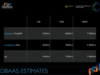 DBAAS: ESTIMATES
1GB 10GB 100GB
compose.io MongoDB 130,00 zł 850,00 zł 7 700,00 zł
mongodb.com Atlas 260,00 zł 700,00 zł 6 700,00 zł
avg 195,00 zł 775,00 zł 7 200,00 zł
 