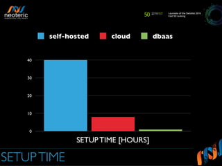 SETUPTIME
0
10
20
30
40
SETUP TIME [HOURS]
self-hosted cloud dbaas
 