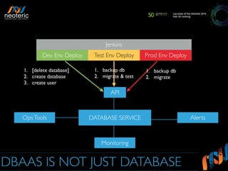 DBAAS IS NOT JUST DATABASE
DATABASE SERVICE
API
Alerts
Monitoring
OpsTools
Jenkins
Dev Env Deploy Test Env Deploy Prod Env Deploy
1. [delete database]
2. create database
3. create user
1. backup db
2. migrate & test
1. backup db
2. migrate
 