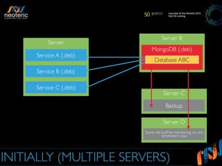 Server
INITIALLY (MULTIPLE SERVERS)
Service A (.deb)
Server B
MongoDB (.deb)
Server C
Backup
Service B (.deb)
Service C (.deb)
Database ABC
Server D
Some old stuff for monitoring no one
remembers now
 