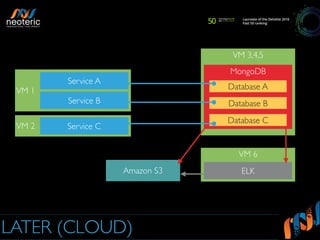 VM 1
LATER (CLOUD)
Service A
VM 3,4,5
MongoDB
VM 6
ELK
Database A
Database B
Database C
VM 2
Service B
Service C
Amazon S3
 