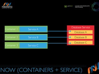 NOW (CONTAINERS + SERVICE)
Database Service
Database A
Database B
Database C
Container 3 Service C
Container 1 Service A
Container 2 Service B
 