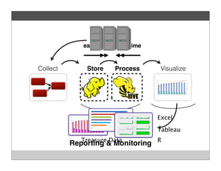 Collect Store Process Visualize
easier & shorter time
Hadoop / Hive
MongoDB
Treasure Data
Tableau
Excel
R
Reporting & Monitoring
 