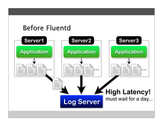 Before Fluentd
Application
･･･
Server2
Application
･･･
Server3
Application
･･･
Server1
FluentLog Server
High Latency!
must wait for a day...
 