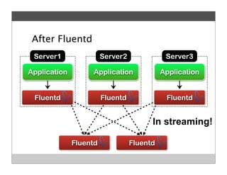 After Fluentd
Application
･･･
Server2
Application
･･･
Server3
Application
･･･
Server1
In streaming!
Fluentd Fluentd Fluentd
Fluentd Fluentd
 