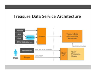 Apache
App
App
Other data sources
td-agent
RDBMS
Treasure Data
columnar data
warehouse
Query
Processing
Cluster
Query
API
HIVE, PIG (to be supported)
JDBC, REST
MAPREDUCE JOBS
User
td-command
BI apps
Treasure Data Service Architecture
 